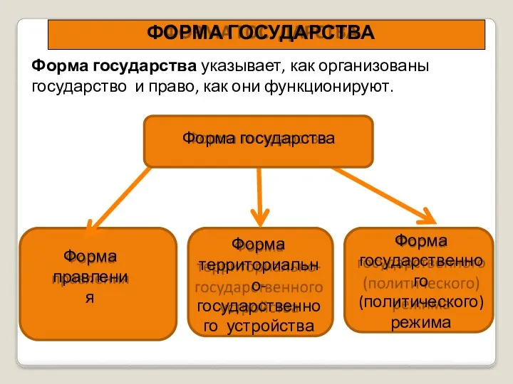 Форма территориально- государственного устройства Форма правления Форма государственного (политического) режима ФОРМА ГОСУДАРСТВА