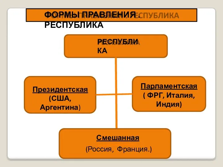 ФОРМЫ ПРАВЛЕНИЯ . РЕСПУБЛИКА РЕСПУБЛИКА Президентская (США, Аргентина) Парламентская ( ФРГ, Италия, Индия) Смешанная (Россия, Франция.)