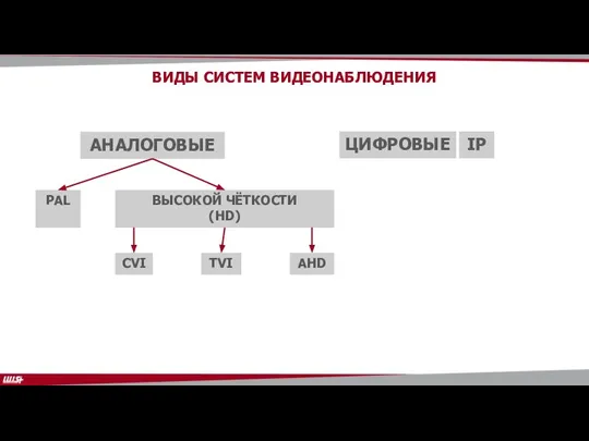 PAL AHD TVI CVI ВЫСОКОЙ ЧЁТКОСТИ (HD) ЦИФРОВЫЕ АНАЛОГОВЫЕ IP ВИДЫ СИСТЕМ ВИДЕОНАБЛЮДЕНИЯ