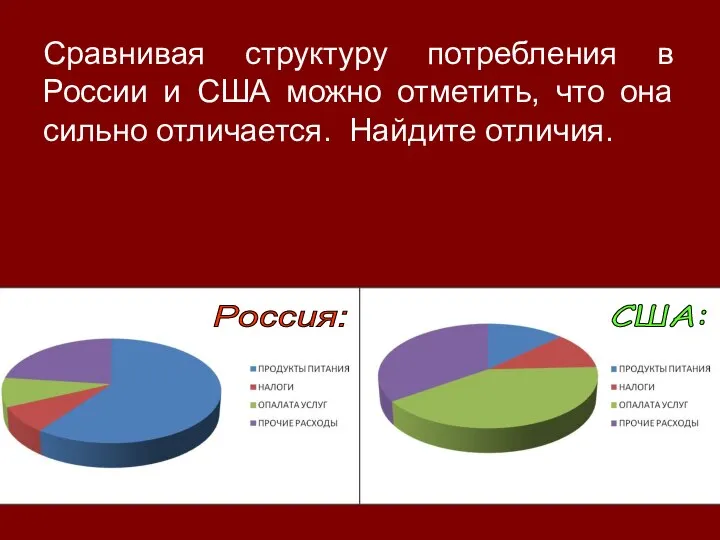 Сравнивая структуру потребления в России и США можно отметить, что она сильно отличается. Найдите отличия.