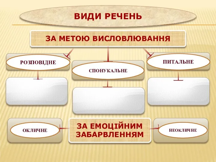 ВИДИ РЕЧЕНЬ ЗА МЕТОЮ ВИСЛОВЛЮВАННЯ РОЗПОВІДНЕ ПИТАЛЬНЕ СПОНУКАЛЬНЕ МІСТИТЬ ПОВІДОМЛЕННЯ МІСТИТЬ ЗАПИТАННЯ