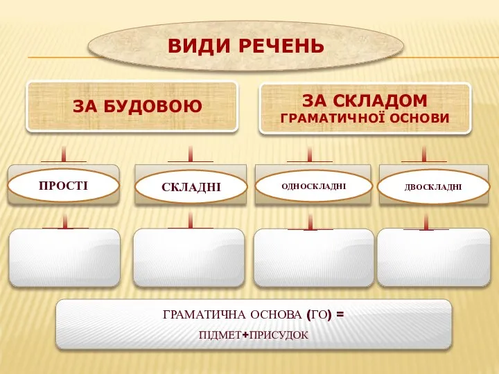 ЗА БУДОВОЮ ЗА СКЛАДОМ ГРАМАТИЧНОЇ ОСНОВИ ПРОСТІ СКЛАДНІ ОДНОСКЛАДНІ ДВОСКЛАДНІ НАЯВНИЙ ПІДМЕТ