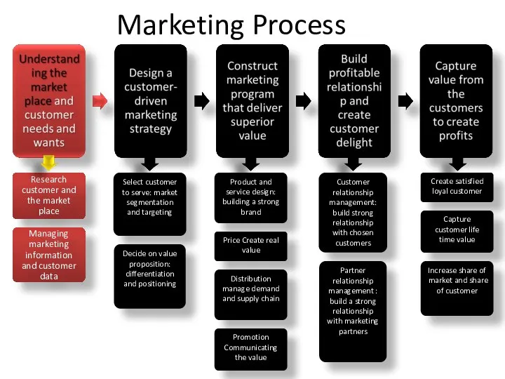 Marketing Process