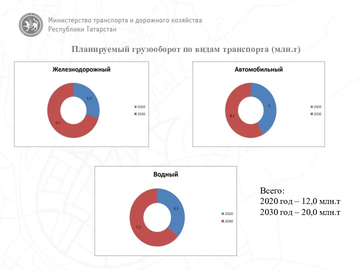 Всего: 2020 год – 12,0 млн.т 2030 год – 20,0 млн.т Планируемый