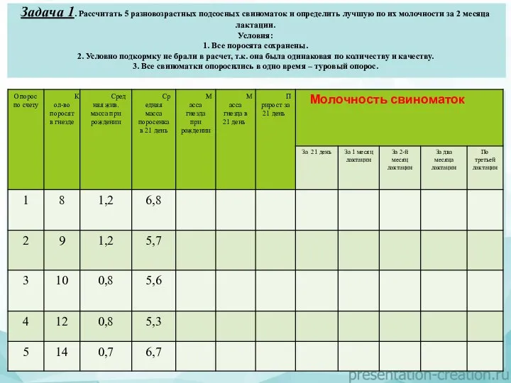 Задача 1. Рассчитать 5 разновозрастных подсосных свиноматок и определить лучшую по их