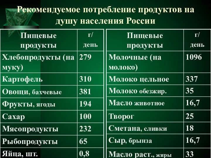 Рекомендуемое потребление продуктов на душу населения России
