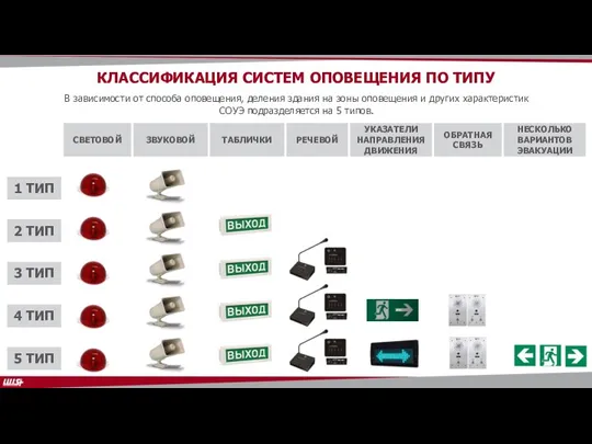 КЛАССИФИКАЦИЯ СИСТЕМ ОПОВЕЩЕНИЯ ПО ТИПУ 1 ТИП СВЕТОВОЙ В зависимости от способа