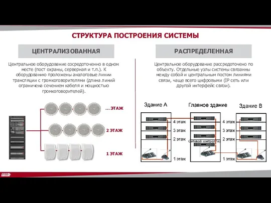 ЦЕНТРАЛИЗОВАННАЯ РАСПРЕДЕЛЕННАЯ СТРУКТУРА ПОСТРОЕНИЯ СИСТЕМЫ Центральное оборудование сосредоточенно в одном месте (пост