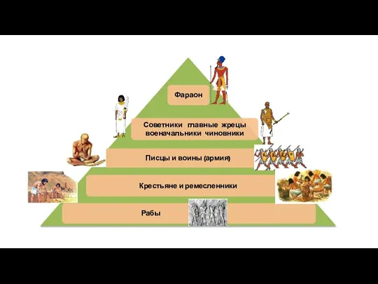Писцы и воины (армия) Крестьяне и ремесленники Рабы Фараон Советники главные жрецы военачальники чиновники
