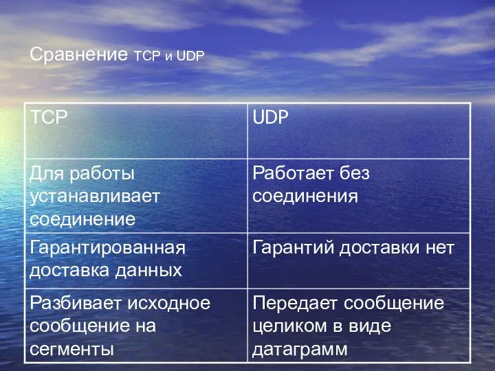 Сравнение ТСP и UDP