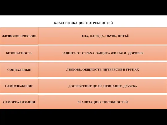 КЛАССИФИКАЦИЯ ПОТРЕБНОСТЕЙ ФИЗИОЛОГИЧЕСКИЕ БЕЗОПАСНОСТЬ СОЦИАЛЬНЫЕ ЕДА, ОДЕЖДА, ОБУВЬ, ПИТЬЁ ДОСТИЖЕНИЕ ЦЕЛИ, ПРИНАНИЕ,