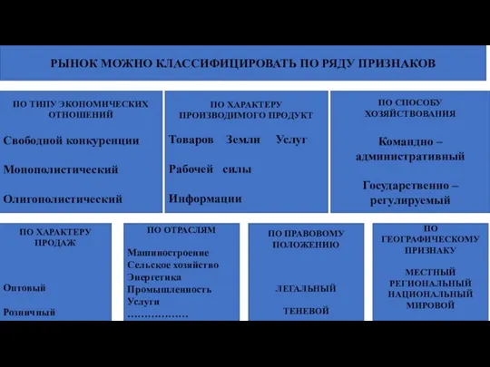 РЫНОК МОЖНО КЛАССИФИЦИРОВАТЬ ПО РЯДУ ПРИЗНАКОВ ПО ТИПУ ЭКОНОМИЧЕСКИХ ОТНОШЕНИЙ Свободной конкуренции