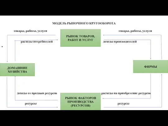 МОДЕЛЬ РЫНОЧНОГО КРУГООБОРОТА ттовары, работы, услуги ттовары, работы, услуги расходы потребителей доходы