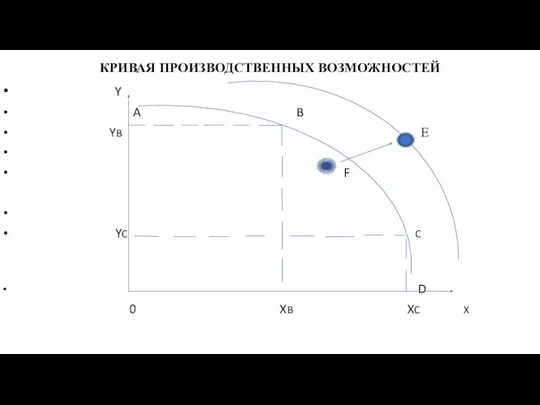 КРИВАЯ ПРОИЗВОДСТВЕННЫХ ВОЗМОЖНОСТЕЙ Y A B YB E F YC C D 0 XB XC X