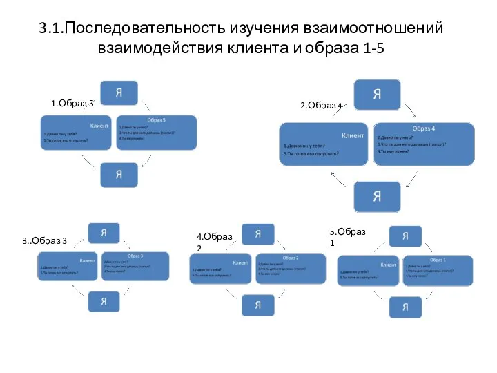 3.1.Последовательность изучения взаимоотношений взаимодействия клиента и образа 1-5 2.Образ 4 3..Образ 3