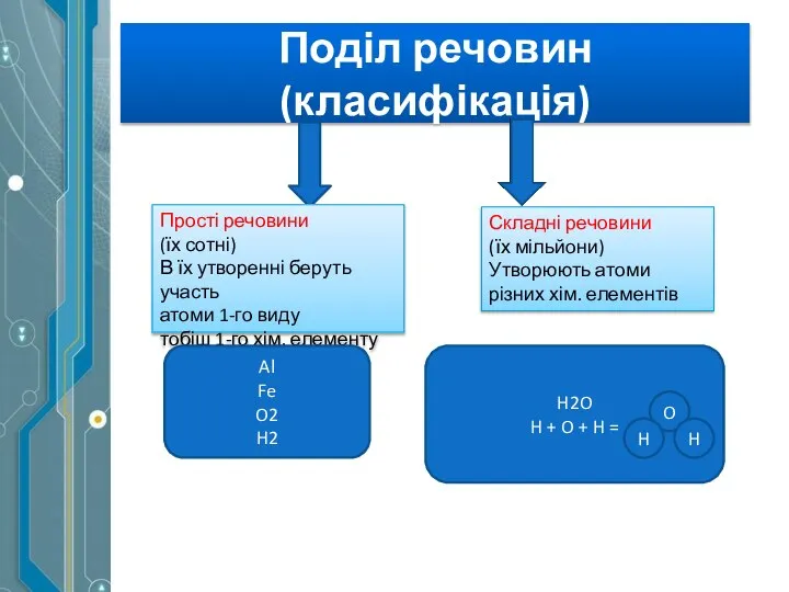 Поділ речовин (класифікація) Прості речовини (їх сотні) В їх утворенні беруть участь