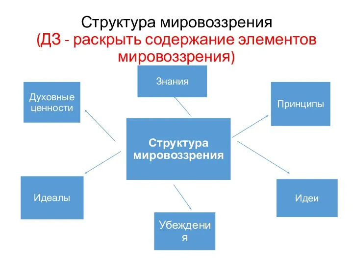 Структура мировоззрения (ДЗ - раскрыть содержание элементов мировоззрения)