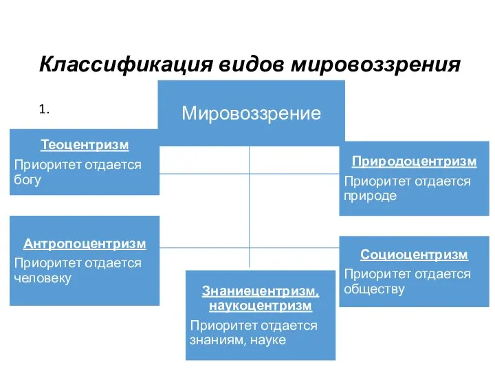 Классификация видов мировоззрения 1.