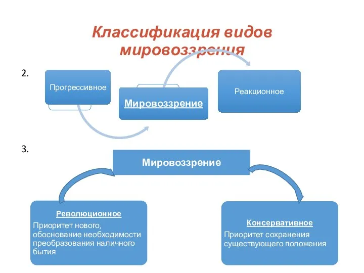 Классификация видов мировоззрения 2. 3.