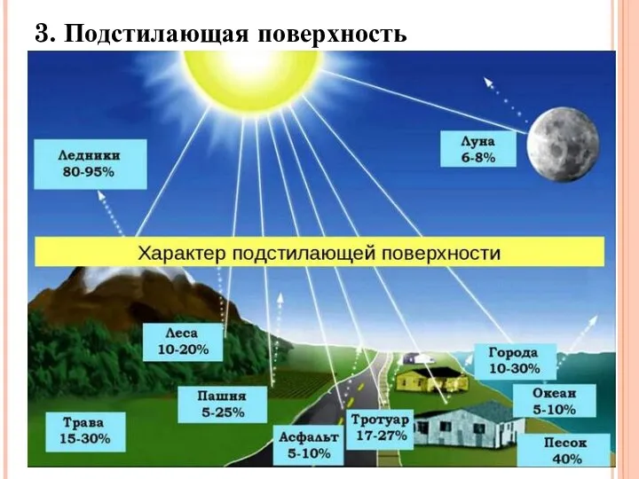 3. Подстилающая поверхность