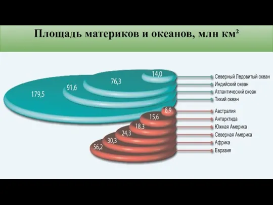 Площадь материков и океанов, млн км²