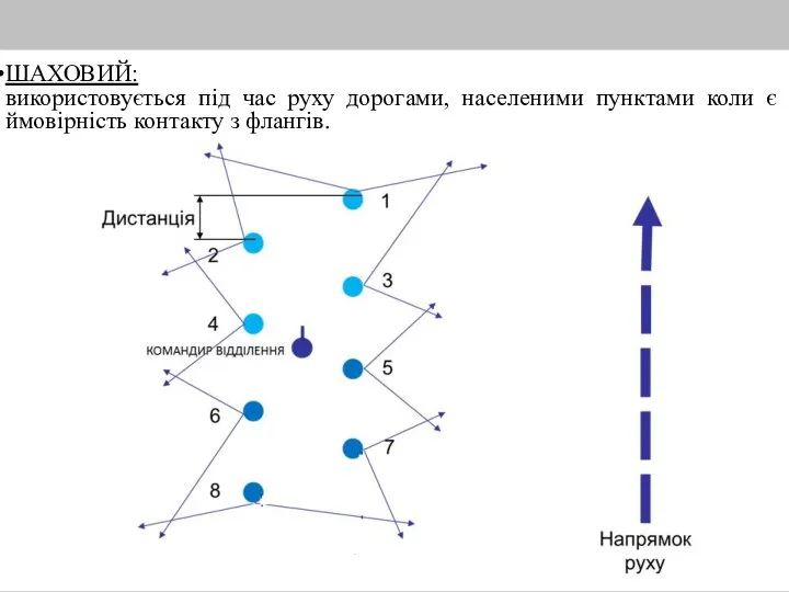 ШАХОВИЙ: використовується під час руху дорогами, населеними пунктами коли є ймовірність контакту з флангів.