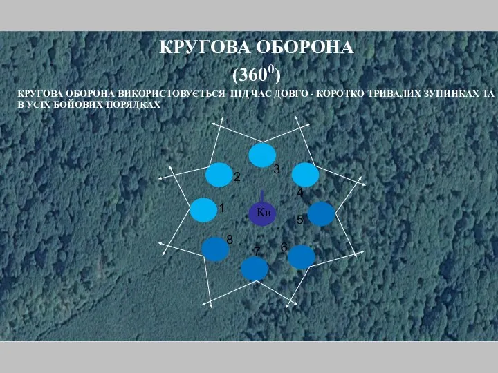 КРУГОВА ОБОРОНА (3600) КРУГОВА ОБОРОНА ВИКОРИСТОВУЄТЬСЯ ПІД ЧАС ДОВГО - КОРОТКО ТРИВАЛИХ