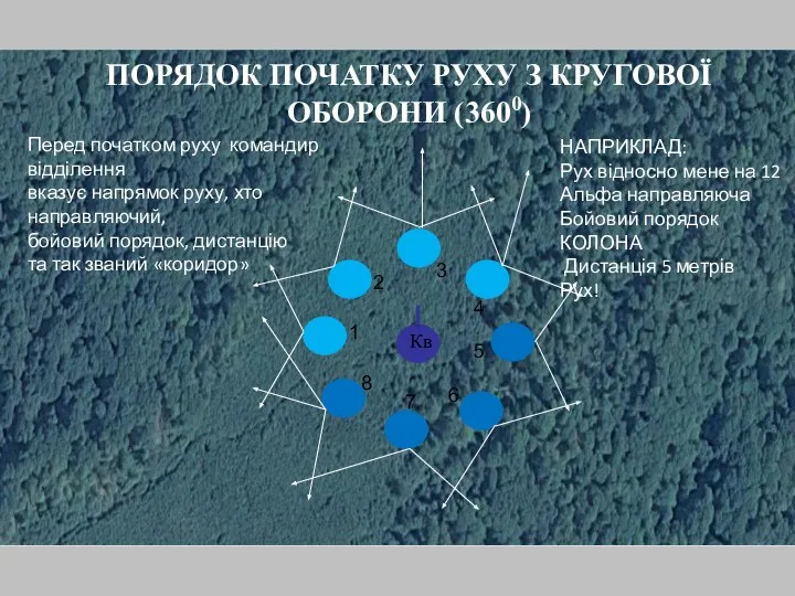 ПОРЯДОК ПОЧАТКУ РУХУ З КРУГОВОЇ ОБОРОНИ (3600) Перед початком руху командир відділення