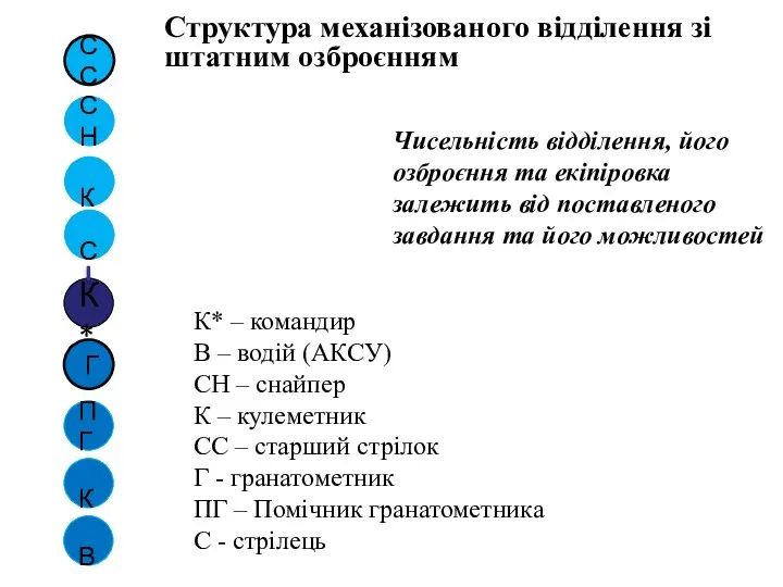 Структура механізованого відділення зі штатним озброєнням СС СН К С К* Г