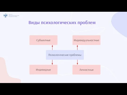 Виды психологических проблем Психологические проблемы Субъектные Индивидуальностные