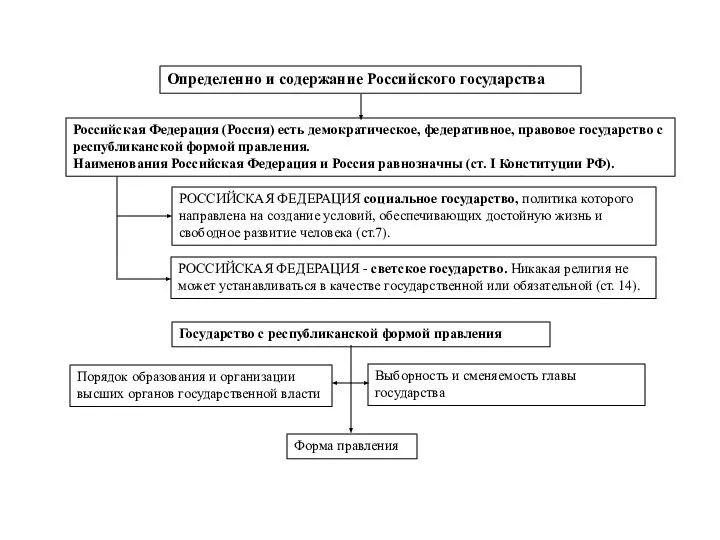 Определенно и содержание Российского государства РОССИЙСКАЯ ФЕДЕРАЦИЯ - светское государство. Никакая религия