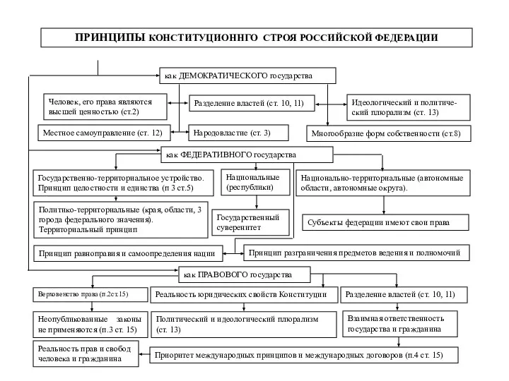 ПРИНЦИПЫ КОНСТИТУЦИОННГО СТРОЯ РОССИЙСКОЙ ФЕДЕРАЦИИ Народовластие (ст. 3) Многообразие форм собственности (ст.8)