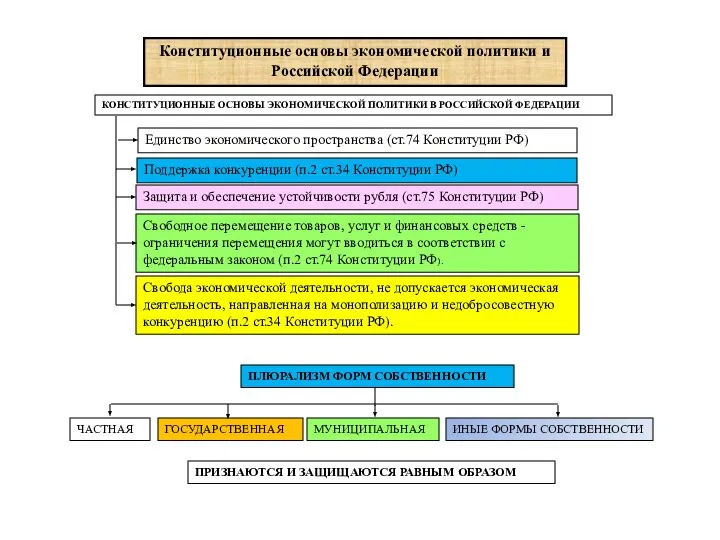 Конституционные основы экономической политики и Российской Федерации КОНСТИТУЦИОННЫЕ ОСНОВЫ ЭКОНОМИЧЕСКОЙ ПОЛИТИКИ В