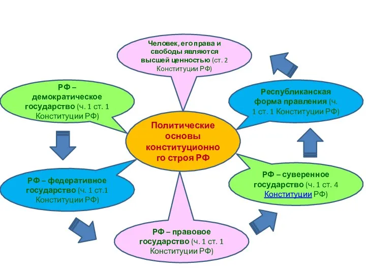 Политические основы конституционного строя РФ РФ – демократическое государство (ч. 1 ст.