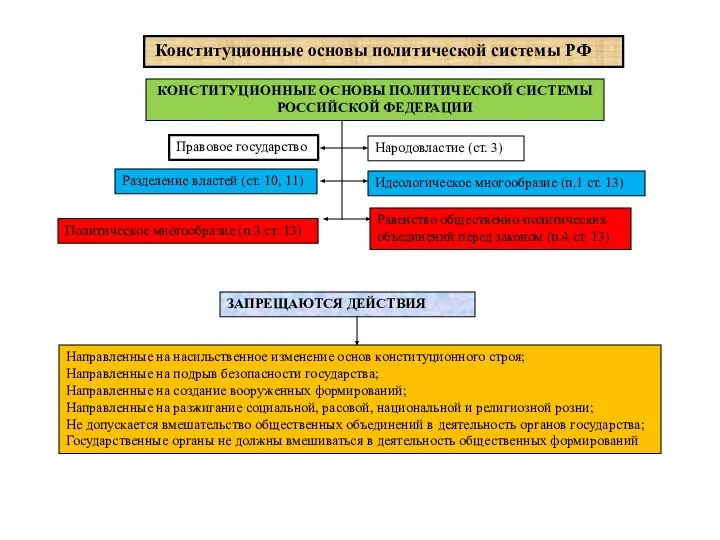 Конституционные основы политической системы РФ Правовое государство Идеологическое многообразие (п.1 ст. 13)