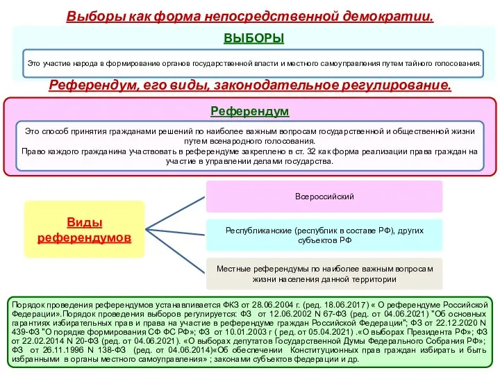 Выборы как форма непосредственной демократии. Референдум, его виды, законодательное регулирование.