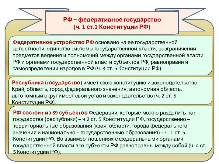 РФ – федеративное государство (ч. 1 ст.1 Конституции РФ) Федеративное устройство РФ