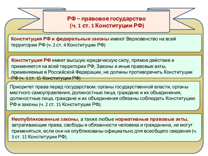 РФ – правовое государство (ч. 1 ст. 1 Конституции РФ) Конституция РФ