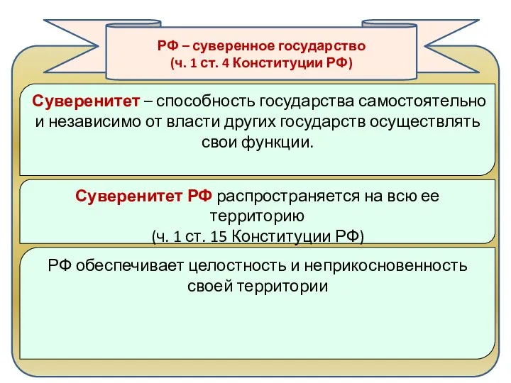 РФ – суверенное государство (ч. 1 ст. 4 Конституции РФ) Суверенитет –