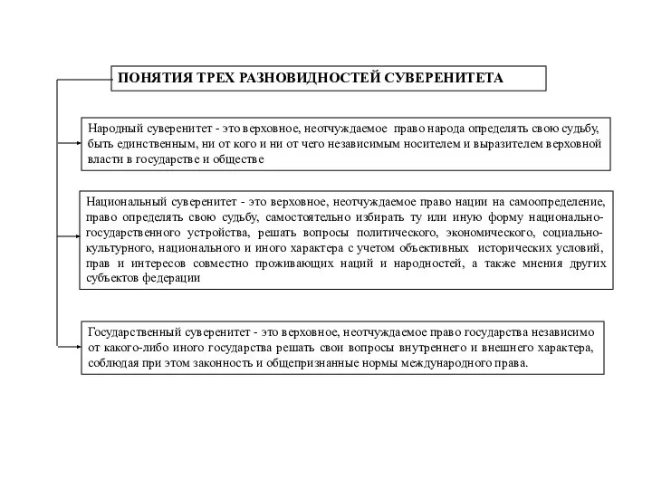 ПОНЯТИЯ ТРЕХ РАЗНОВИДНОСТЕЙ СУВЕРЕНИТЕТА Народный суверенитет - это верховное, неотчуждаемое право народа