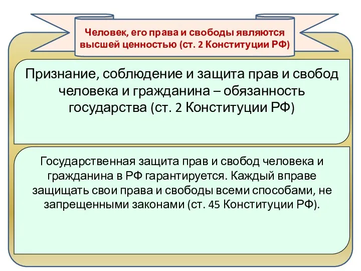 Человек, его права и свободы являются высшей ценностью (ст. 2 Конституции РФ)