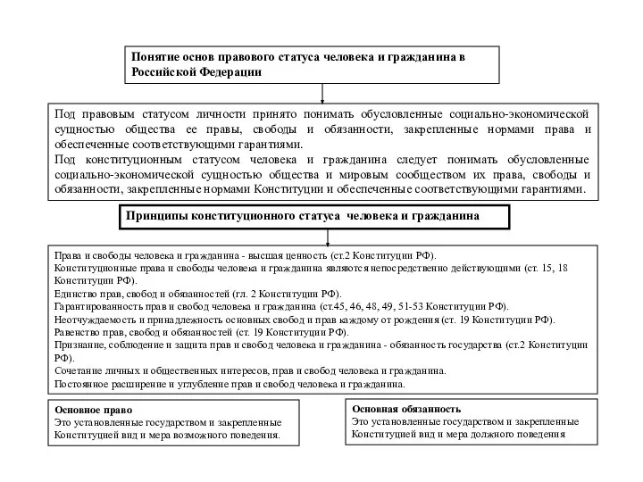 Понятие основ правового статуса человека и гражданина в Российской Федерации Под правовым