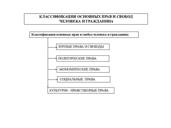 КЛАССИФИКАЦИЯ ОСНОВНЫХ ПРАВ И СВОБОД ЧЕЛОВЕКА И ГРАЖДАНИНА ПОЛИТИЧЕСКИЕ ПРАВА ЭКОНОМИЧЕСКИЕ ПРАВА