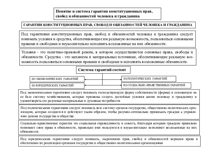 Понятие и система гарантии конституционных прав, свобод н обязанностей человека н гражданина