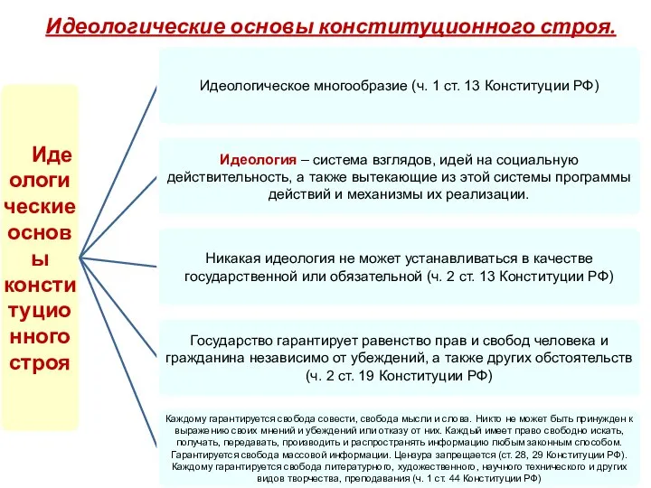 Идеологические основы конституционного строя.