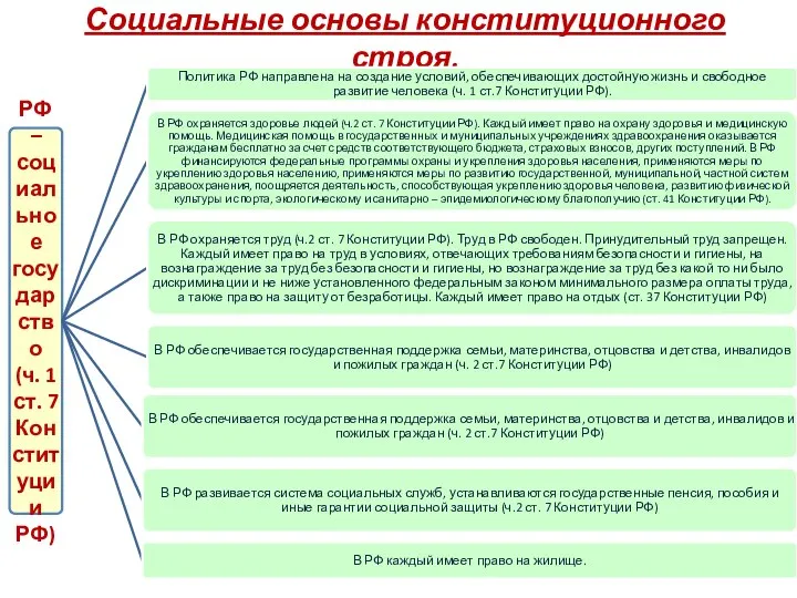 Социальные основы конституционного строя.