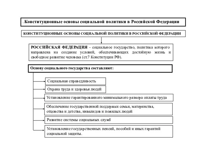 . Конституционные основы социальной политики в Российской Федерации КОНСТИТУЦИОННЫЕ ОСНОВЫ СОЦИАЛЬНОЙ ПОЛИТИКИ