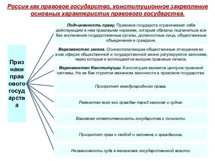 Россия как правовое государство, конституционное закрепление основных характеристик правового государства.