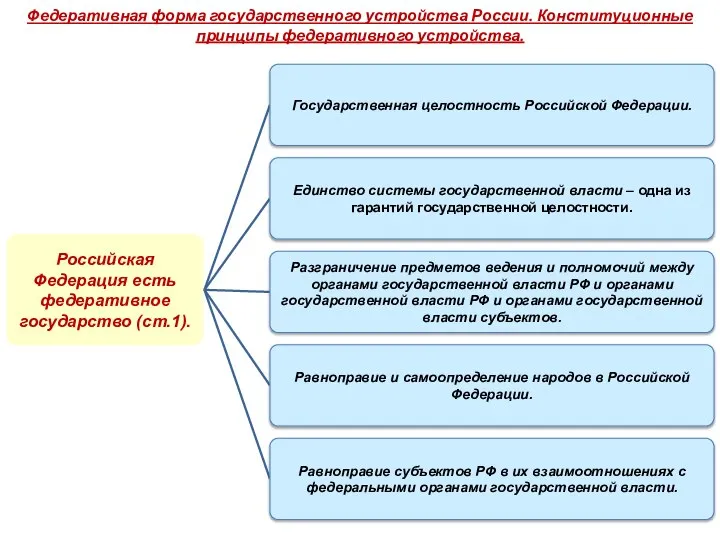 Федеративная форма государственного устройства России. Конституционные принципы федеративного устройства.