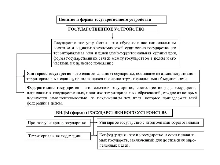 Понятие и формы государственного устройства ГОСУДАPCТВЕННОЕ УСТРОЙСТВО Государственное устройство - это обусловленная